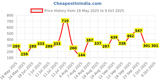 myntra.com Anouk Rose Gold-Plated Artificial beadedPeacock Shape Jhumkas anouk Price History Graph from 18 May 2025 to 9 Oct 2025