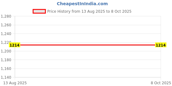 myntra.com Anouk Rose Gold-Plated Artificial Stone-Studded & Beaded Jewellery Set With Maangtikka anouk Price History Graph from 13 Aug 2025 to 7 Oct 2025