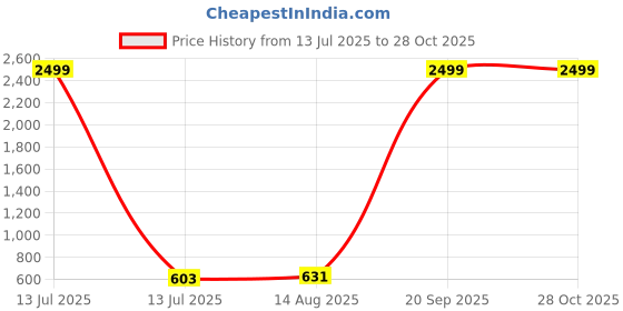 myntra.com Anouk Rose Gold-Plated Artificial Stone Studded JewellerySet anouk Price History Graph from 13 Jul 2025 to 28 Oct 2025