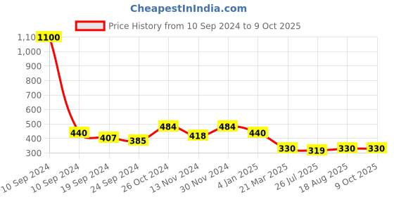 myntra.com Anouk Rose Gold-Plated Artificial Stones and Beads Mangalsutra anouk Price History Graph from 10 Sep 2024 to 9 Oct 2025