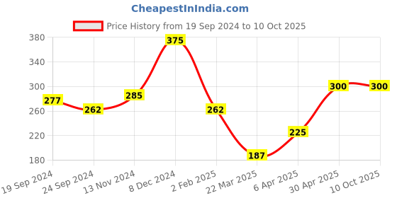 myntra.com Anouk Rose Gold-Plated Artificial Stones and Beads Mangalsutra anouk Price History Graph from 19 Sep 2024 to 10 Oct 2025