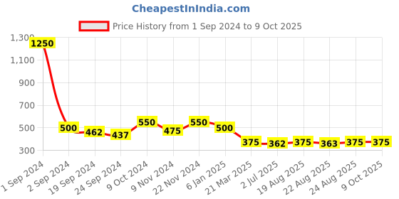 myntra.com Anouk Rose Gold-Plated Artificial Stones and Beads Mangalsutra anouk Price History Graph from 1 Sep 2024 to 9 Oct 2025