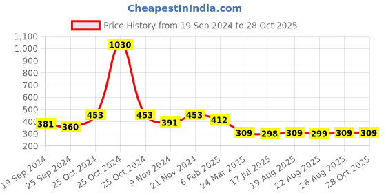 myntra.com Anouk Rose Gold-Plated Artificial Stones and Beads Mangalsutra anouk Price History Graph from 19 Sep 2024 to 27 Oct 2025