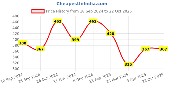 myntra.com Anouk Rose Gold-Plated Artificial Stones and Beads Mangalsutra anouk Price History Graph from 18 Sep 2024 to 22 Oct 2025