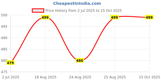 myntra.com Anouk Rose Gold-Plated Artificial Stones and Beads Mangalsutra anouk Price History Graph from 2 Jul 2025 to 15 Oct 2025