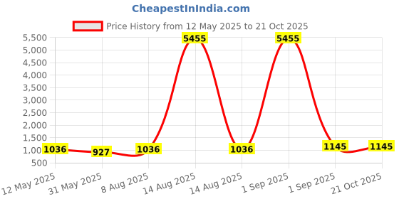 myntra.com Anouk Rose Gold-Plated Artificial Stones Stone Studded Necklace Earrings And Maang Tika anouk Price History Graph from 12 May 2025 to 19 Oct 2025