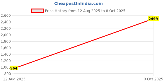 myntra.com Anouk Rose Gold-Plated Artificial Stones-Studded Jewellery Set With Maang Tika anouk Price History Graph from 12 Aug 2025 to 8 Oct 2025