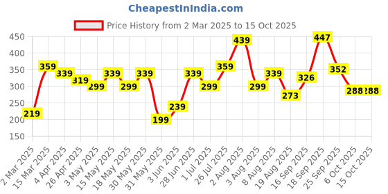 myntra.com Anouk Rose Gold-Plated Crystal Studded Cuff Bracelet anouk Price History Graph from 2 Mar 2025 to 14 Oct 2025
