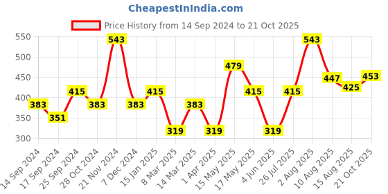 myntra.com Anouk Rose Gold Plated Cubic Zirconia Stone Studded & Beaded Mangalsutra anouk Price History Graph from 14 Sep 2024 to 21 Oct 2025