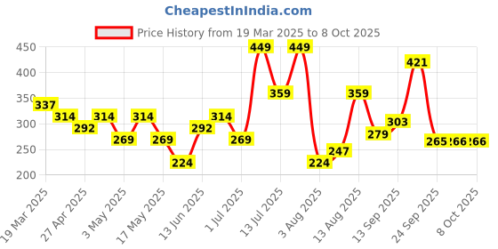 myntra.com Anouk Rose Gold Plated Cubic Zirconia Studded Geometric Shaped Drop Earrings anouk Price History Graph from 19 Mar 2025 to 8 Oct 2025