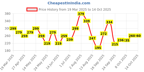 myntra.com Anouk Rose Gold Plated Cubic Zirconia Studded Geometric Shaped Drop Earrings anouk Price History Graph from 19 Mar 2025 to 13 Oct 2025