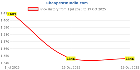 myntra.com Anouk Rose Gold-Plated Cubic Zirconia-Studded Jewellery Set anouk Price History Graph from 1 Jul 2025 to 18 Oct 2025