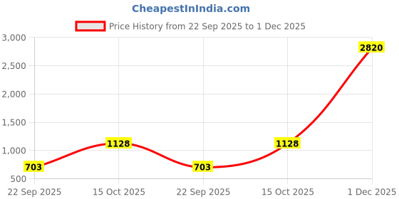 myntra.com Anouk Rose Gold Plated Cubic Zirconia StuddedJewellery Set anouk Price History Graph from 22 Sep 2025 to 1 Dec 2025