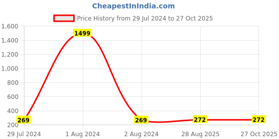 myntra.com Anouk Rose Gold-Plated CZ-Studded Adjustable Finger Ring anouk Price History Graph from 29 Jul 2024 to 26 Oct 2025