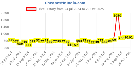 myntra.com Anouk Rose Gold-Plated Floral American Diamond Drop Earrings anouk Price History Graph from 24 Jul 2024 to 28 Oct 2025