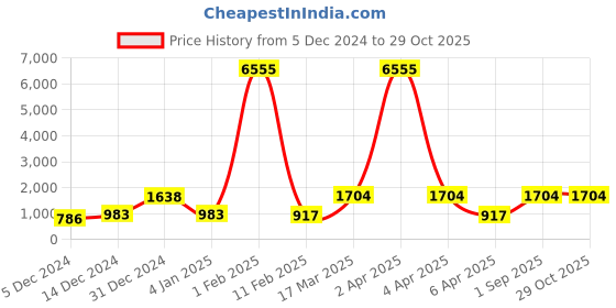 myntra.com Anouk Rose Gold-Plated Kundan-AD Stone Studded Jewellery Set anouk Price History Graph from 5 Dec 2024 to 28 Oct 2025