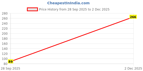 myntra.com Anouk Rose Gold-Plated Necklace & Earring Set anouk Price History Graph from 28 Sep 2025 to 2 Dec 2025