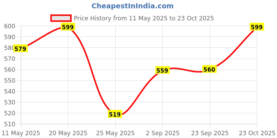 myntra.com Anouk Rose Gold-Plated Rhinestone Studded Jewellery Set anouk Price History Graph from 11 May 2025 to 23 Oct 2025
