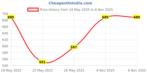 myntra.com Anouk Rose Gold Plated Sapphire Studded Choker Set with Bracelet & Finger Ring anouk Price History Graph from 19 May 2025 to 6 Nov 2025