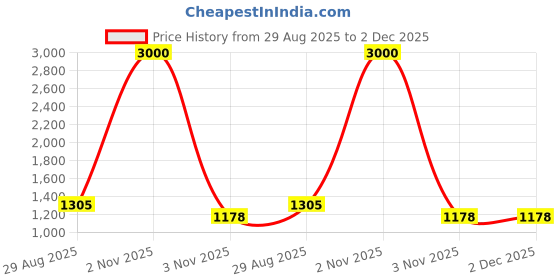 myntra.com Anouk Rose Gold-Plated Stone Studded & Beaded Jewellery Set anouk Price History Graph from 29 Aug 2025 to 2 Dec 2025