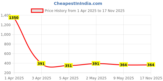 myntra.com Anouk Rose Gold Plated Stone Studded Finger Ring anouk Price History Graph from 1 Apr 2025 to 17 Nov 2025
