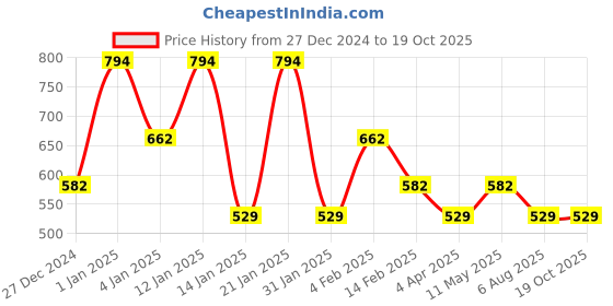 myntra.com Anouk Rose Gold-Plated Stone-Studded Jewellery Set anouk Price History Graph from 27 Dec 2024 to 18 Oct 2025