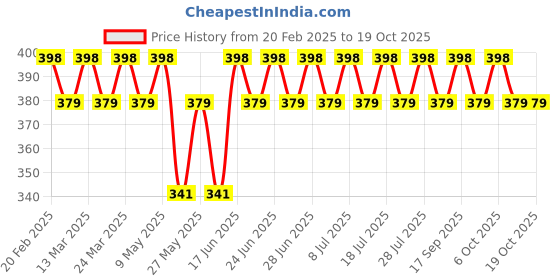 myntra.com Anouk Rose Gold-Plated Stone Studded Jewellery Set anouk Price History Graph from 20 Feb 2025 to 17 Oct 2025