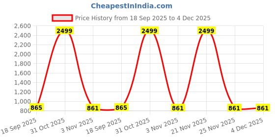 myntra.com Anouk Rose Gold-Plated Stone Studded Jewellery Set anouk Price History Graph from 18 Sep 2025 to 4 Dec 2025