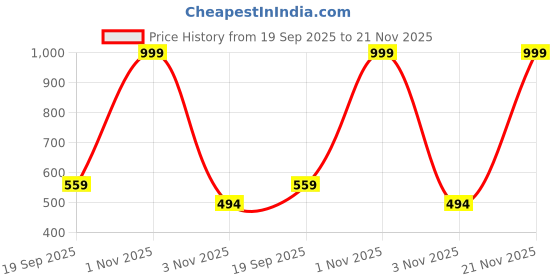 myntra.com Anouk Rose Gold-Plated Stone-Studded Jewellery Set anouk Price History Graph from 19 Sep 2025 to 21 Nov 2025