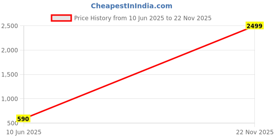 myntra.com Anouk Rose Gold-Plated Stone-Studded Jewellery Set anouk Price History Graph from 10 Jun 2025 to 22 Nov 2025