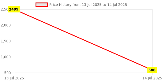 myntra.com Anouk Rose Gold-Plated Stone-Studded Jewellery Set anouk Price History Graph from 13 Jul 2025 to 14 Jul 2025