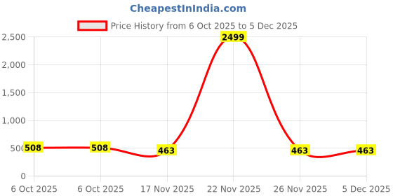 myntra.com Anouk Rose Gold-Plated Stone Studded Jewellery Set anouk Price History Graph from 6 Oct 2025 to 5 Dec 2025