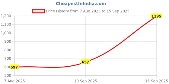 myntra.com Anouk Rose Gold-Plated Zircon Mangalsutra anouk Price History Graph from 7 Aug 2025 to 15 Sep 2025