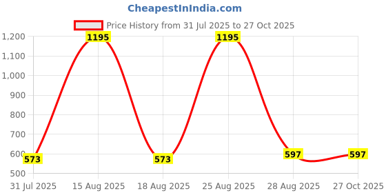 myntra.com Anouk Rose Gold-Plated Zircon Mangalsutra anouk Price History Graph from 31 Jul 2025 to 26 Oct 2025