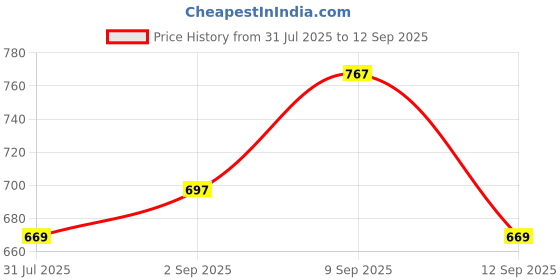 myntra.com Anouk Rose Gold-Plated Zircon Mangalsutra anouk Price History Graph from 31 Jul 2025 to 12 Sep 2025