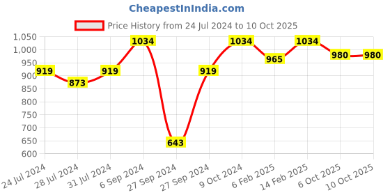 myntra.com Anouk Rose Gold-Toned Embellished One Toe Block Heels anouk Price History Graph from 24 Jul 2024 to 10 Oct 2025