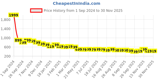 myntra.com Anouk Rose Gold-Toned Embellished Open Toe Flats anouk Price History Graph from 1 Sep 2024 to 29 Nov 2025