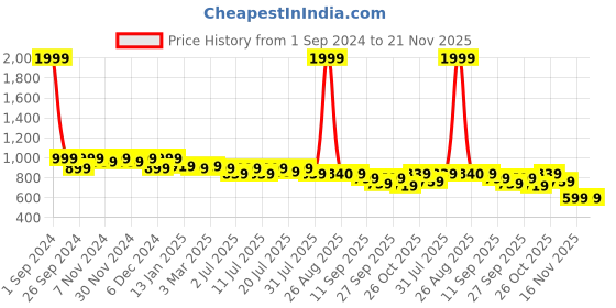 myntra.com Anouk Rose Gold-Toned Embellished Open Toe Flats anouk Price History Graph from 1 Sep 2024 to 20 Nov 2025