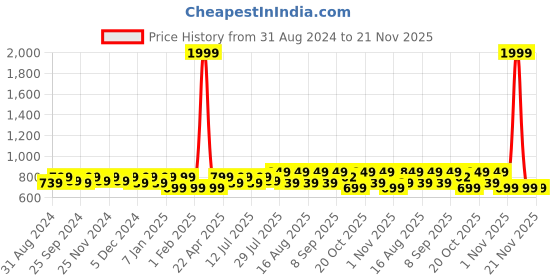 myntra.com Anouk Rose Gold-Toned Embellished Open Toe Wedge Heels anouk Price History Graph from 31 Aug 2024 to 20 Nov 2025