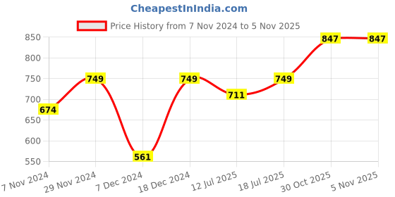 myntra.com Anouk Rose Gold Toned Set of 2 Rose Gold Plated American Diamond Studded Bangles anouk Price History Graph from 7 Nov 2024 to 3 Nov 2025