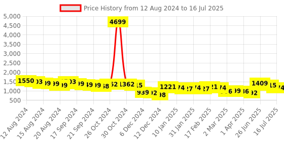 myntra.com Anouk Round Neck A-Line Kurta With Trousers & Dupatta anouk Price History Graph from 12 Aug 2024 to 16 Jul 2025