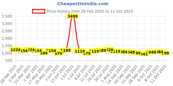 myntra.com Anouk Round Neck Cotton A-Line Ethnic Dress with Jacket anouk Price History Graph from 28 Feb 2025 to 11 Oct 2025