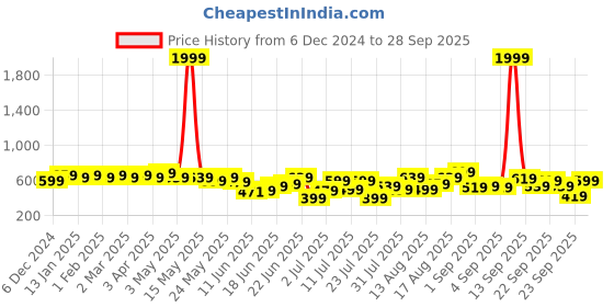myntra.com Anouk Round Neck Embroidered Top anouk Price History Graph from 6 Dec 2024 to 28 Sep 2025