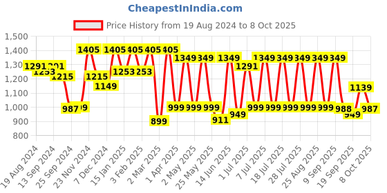 myntra.com Anouk Round Neck Ethnic Printed Empire Chanderi Silk Kurti with Dhoti Pants anouk Price History Graph from 19 Aug 2024 to 8 Oct 2025