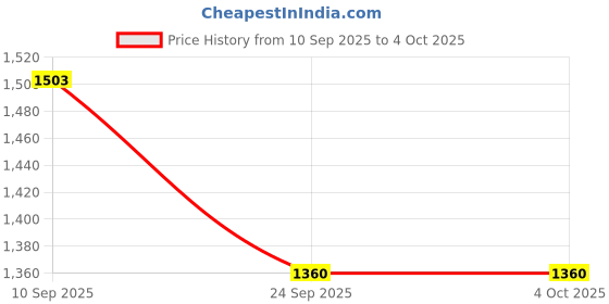 myntra.com Anouk Round Neck Floral Embroidered Sequinned A-Line Kurta with Trouser & Dupatta anouk Price History Graph from 10 Sep 2025 to 4 Oct 2025