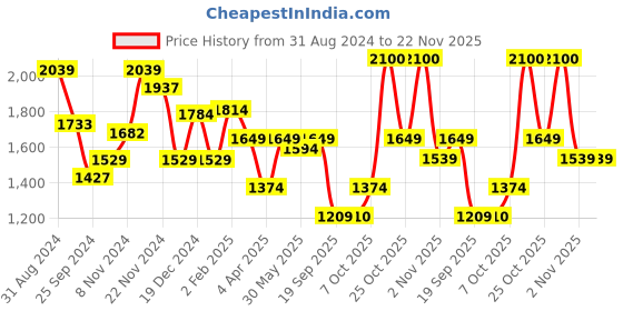 myntra.com Anouk Round Neck Floral Printed Gotta Patti Empire Kurta with Trouser & Dupatta anouk Price History Graph from 31 Aug 2024 to 22 Nov 2025