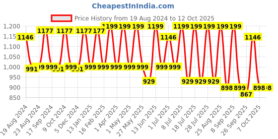 myntra.com Anouk Round Neck Kurta with Trousers anouk Price History Graph from 19 Aug 2024 to 12 Oct 2025
