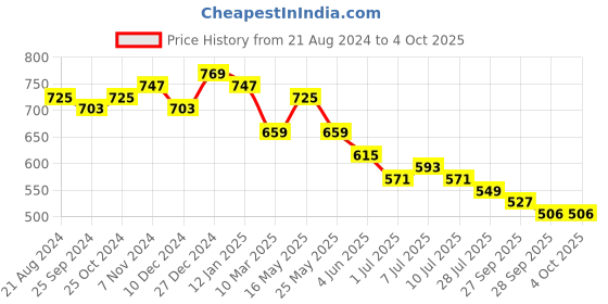 myntra.com Anouk Round Neck Regular Kurta anouk Price History Graph from 21 Aug 2024 to 4 Oct 2025