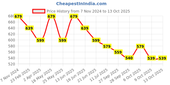 myntra.com Anouk Round Neck Regular Kurta anouk Price History Graph from 7 Nov 2024 to 13 Oct 2025