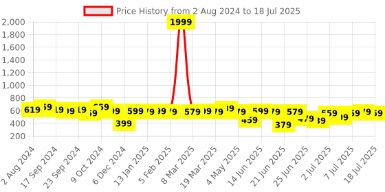 myntra.com Anouk Round Neck Self Design Embroidered A-Line Top anouk Price History Graph from 2 Aug 2024 to 18 Jul 2025